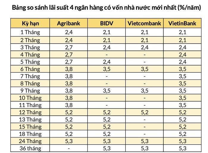 Big4 ngân hàng “ra tay” tăng lãi suất tiết kiệm toàn bộ kỳ hạn
