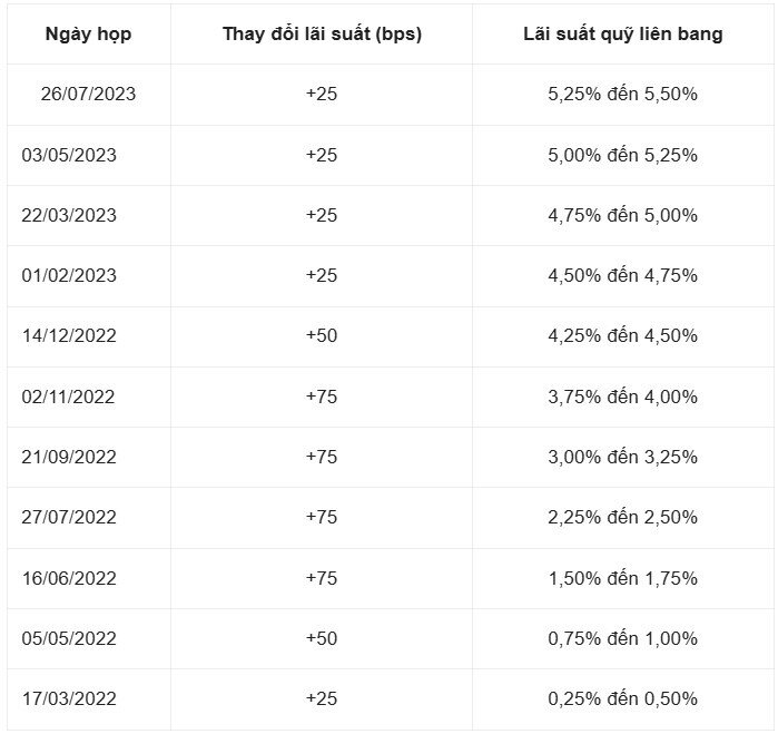 Lãi suất ngắn hạn nhích tăng có đáng lo?