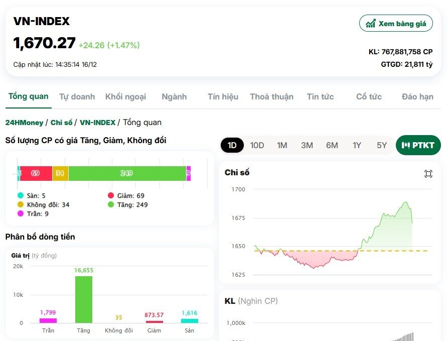 Bất ngờ cuối phiên: VnIndex đảo chiều tăng 24 điểm, cổ phiếu địa ốc bùng nổ