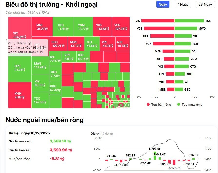 Thị trường bứt phá 33 điểm, khối ngoại giảm bán, cổ phiếu nào “chịu trận” nặng nhất?