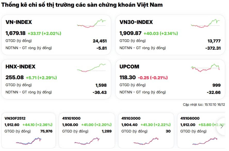 "Hồi sinh từ tro tàn”, VN-Index ngược dòng "bão lửa" toàn cầu, bật tăng hơn 33 điểm