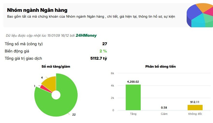 Cổ bank “dậy sóng” trong phiên 16/12
