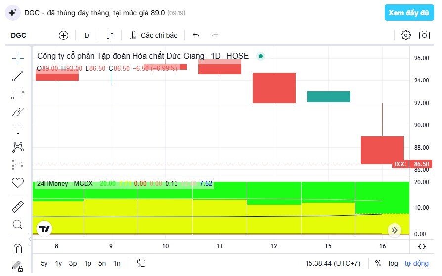 Thị trường tăng mạnh, vì sao cổ phiếu DGC lại lao dốc không phanh?