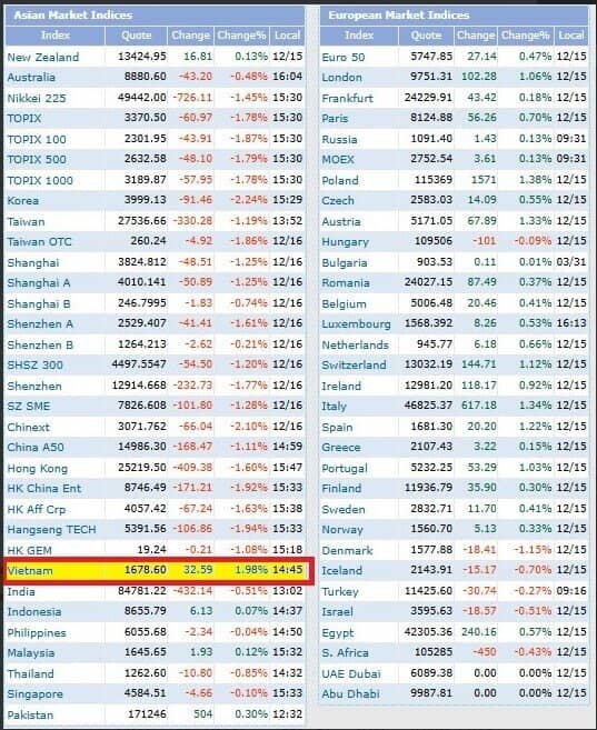VN-Index hồi phục ngoạn mục, dẫn đầu đà tăng Châu Á