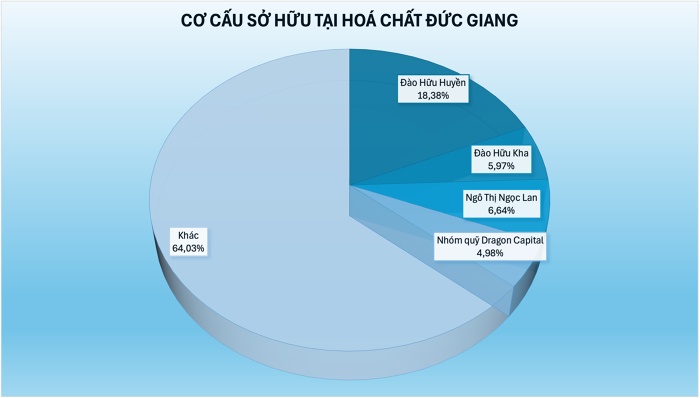 Vì sao DGC bất ngờ "nằm sàn", thanh khoản tăng gấp 10 lần?