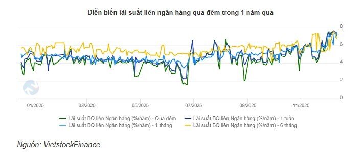 NHNN thu hẹp quy mô bơm ròng
