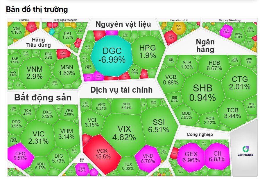 Bất ngờ cuối phiên: VnIndex đảo chiều tăng 24 điểm, cổ phiếu địa ốc bùng nổ