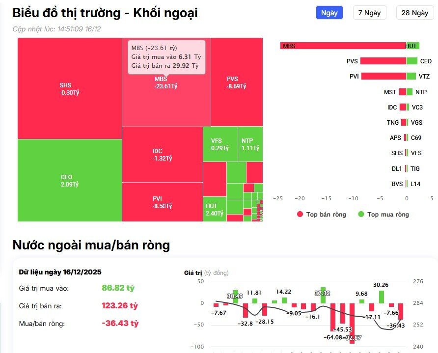 Thị trường bứt phá 33 điểm, khối ngoại giảm bán, cổ phiếu nào “chịu trận” nặng nhất?