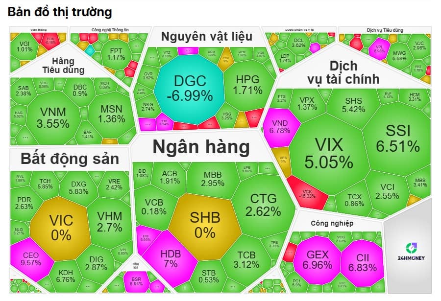 "Hồi sinh từ tro tàn”, VN-Index ngược dòng "bão lửa" toàn cầu, bật tăng hơn 33 điểm