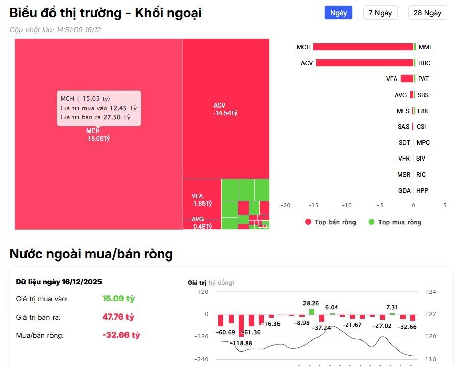 Thị trường bứt phá 33 điểm, khối ngoại giảm bán, cổ phiếu nào “chịu trận” nặng nhất?
