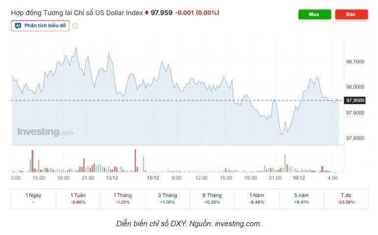 Tỷ giá USD/VND hôm nay 16/12: Giá USD "chợ đen" giảm không ngừng