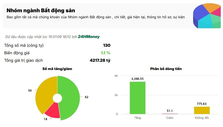 Dòng tiền quay lại bất động sản: Cơn sóng mới hay chỉ là nhịp hồi?