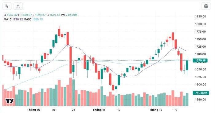 1.770 điểm "đợi" VN-Index