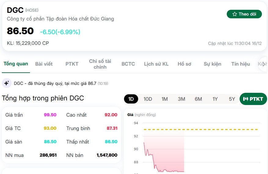 DGC ‘rơi tự do’ trên sàn, hàng triệu cổ phiếu đổi chủ trong phiên sáng
