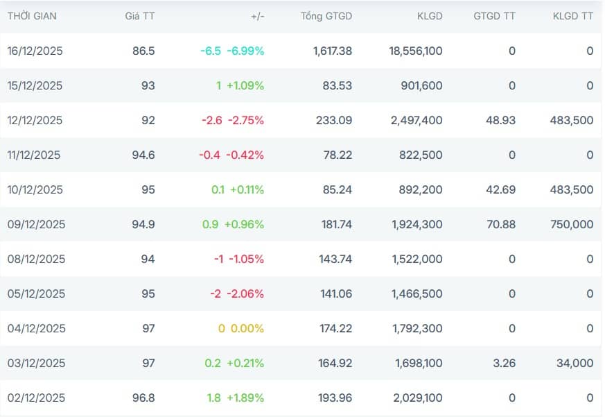 Vì sao DGC bất ngờ "nằm sàn", thanh khoản tăng gấp 10 lần?