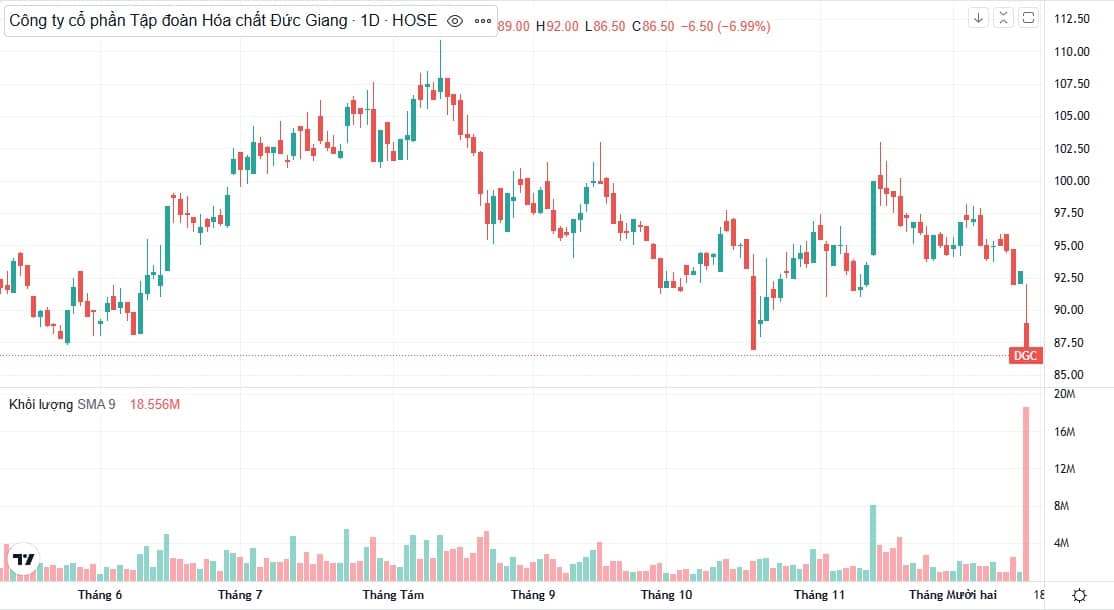 Vì sao DGC bất ngờ "nằm sàn", thanh khoản tăng gấp 10 lần?