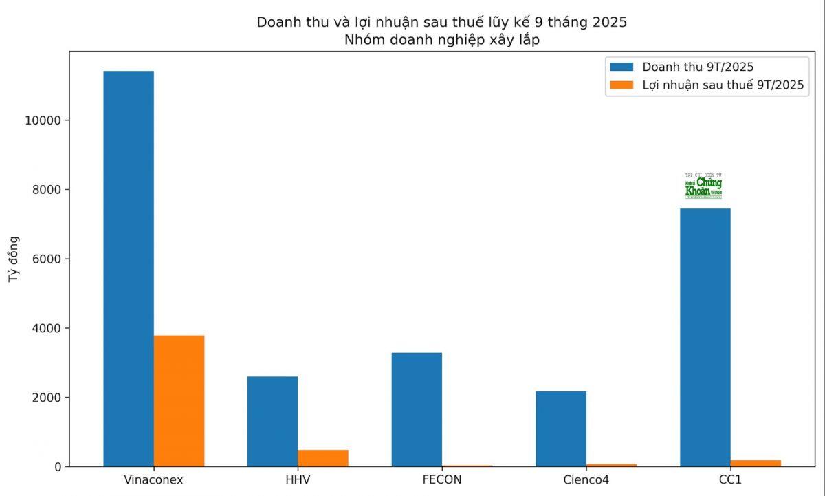 2025 - "ông lớn" công trình sáng đèn, báo cáo rực rỡ