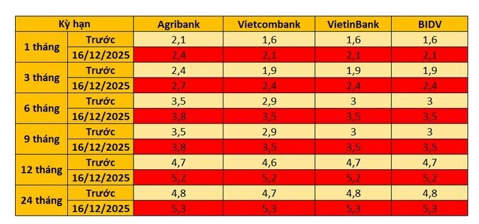 Sóng tăng lãi suất quay lại, Big4 ngân hàng nâng mạnh ở mọi kỳ hạn