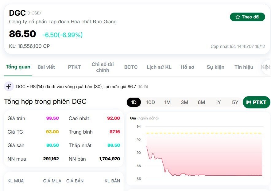 Thị trường tăng mạnh, vì sao cổ phiếu DGC lại lao dốc không phanh?