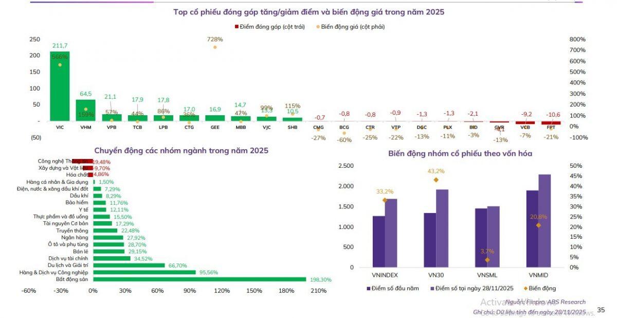VIC chiếm trọn spotlight thị trường, kéo VnIndex tăng tới 212 điểm