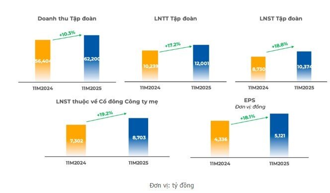 FPT bứt tốc 11 tháng, doanh thu vượt 62.000 tỷ đồng