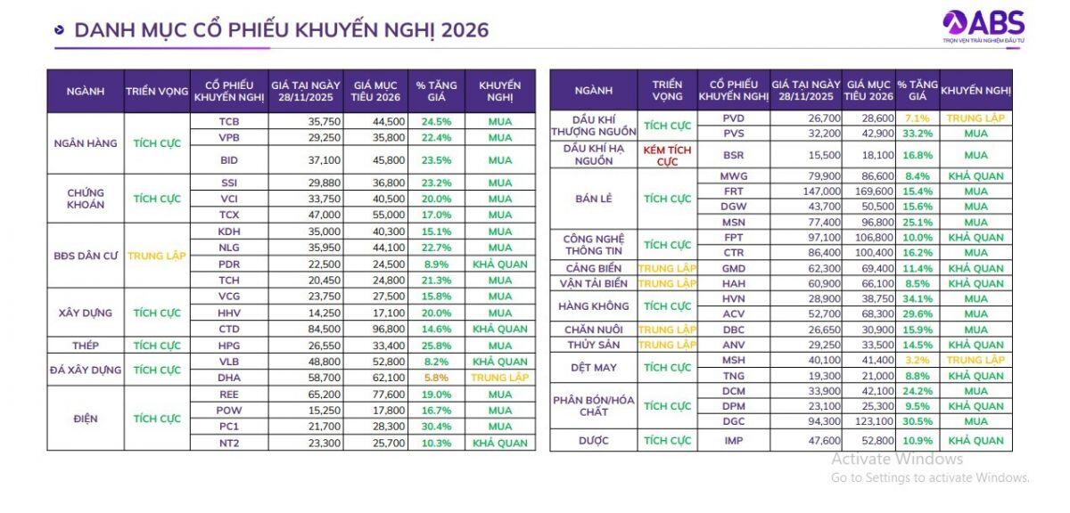 Danh mục khuyến nghị 2026 của ABS hé lộ nhóm ngành trụ cột
