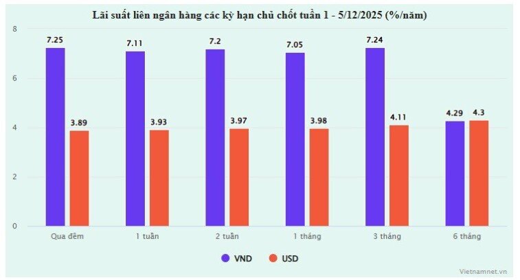Thanh khoản dồi dào, vì sao ngân hàng vẫn chạy đua tăng lãi suất?