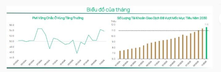 Dragon Capital: Việt Nam bước vào năm 2026 với nền tảng vĩ mô thuận lợi