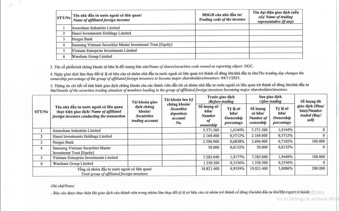 Dragon Capital không còn là cổ đông lớn tại DGC