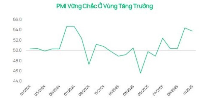 Dragon Capital: Thanh khoản giảm không đồng nghĩa thị trường suy yếu