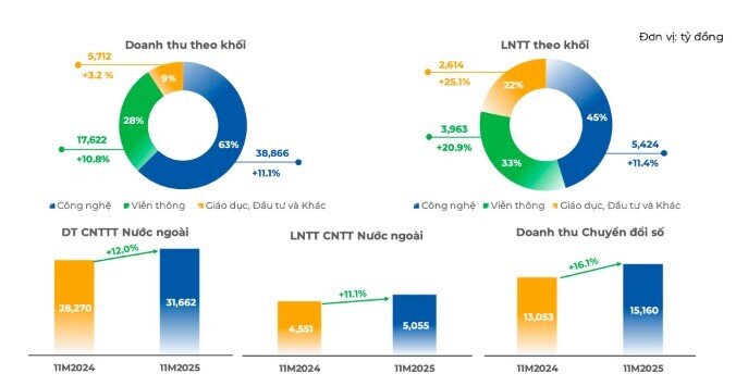 FPT bứt tốc 11 tháng, doanh thu vượt 62.000 tỷ đồng