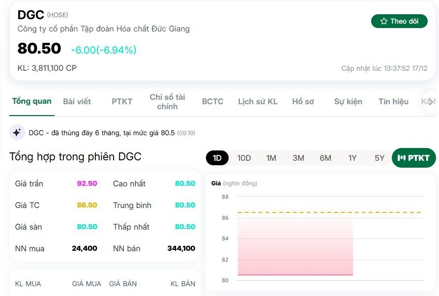 Dragon Capital không còn là cổ đông lớn tại DGC