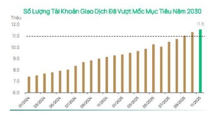 Dragon Capital: Thanh khoản giảm không đồng nghĩa thị trường suy yếu