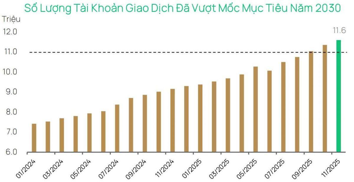 Dragon Capital: Thanh khoản sụt giảm không vì khủng hoảng, mà vì NĐT ‘ngồi yên’