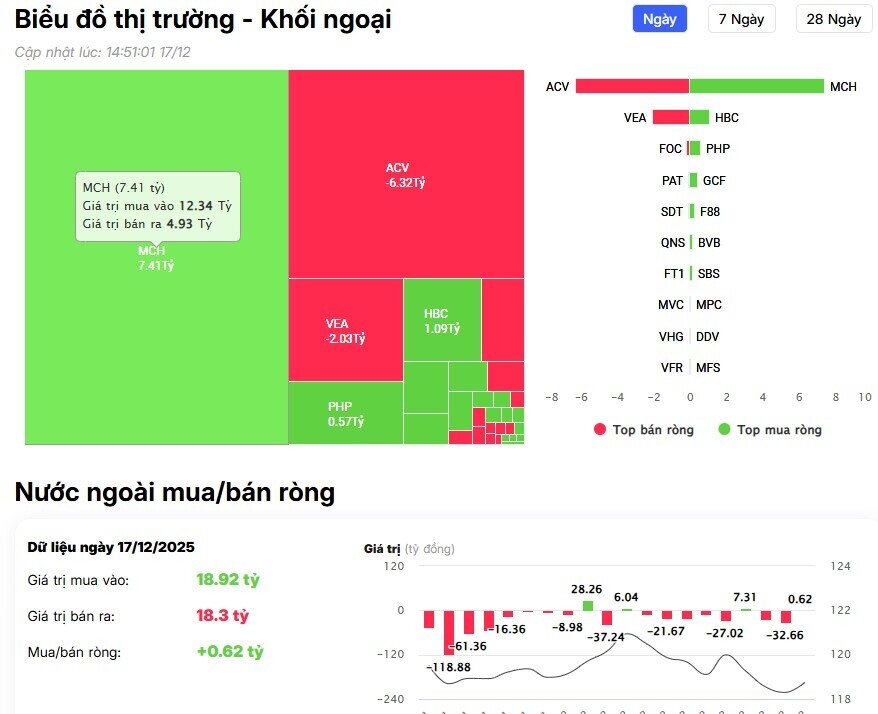 Dòng tiền ngoại 'săn' 2 Bluechip, tổng giá trị vượt 200 tỷ