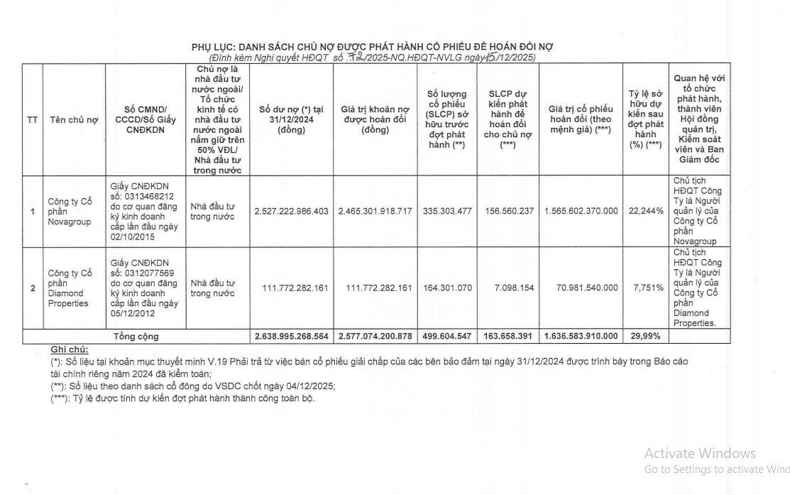 Novaland (NVL) điều chỉnh phương án hoán đổi nợ, còn hai chủ nợ tham gia