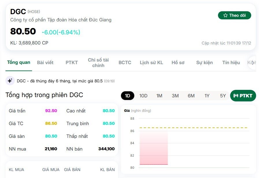 Đơn vị then chốt của Hóa chất Đức Giang từng vướng rắc rối pháp lý gì?