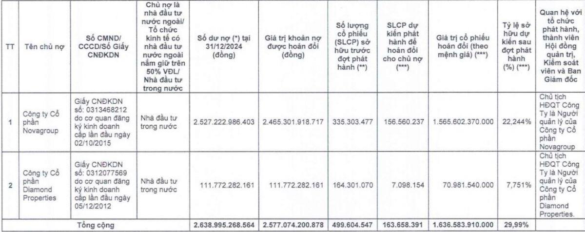 Novaland tung ‘đòn hoán nợ’ hơn 2.500 tỷ: Doanh nghiệp liên quan Chủ tịch Bùi Thành Nhơn nhận về 163 triệu cổ phiếu