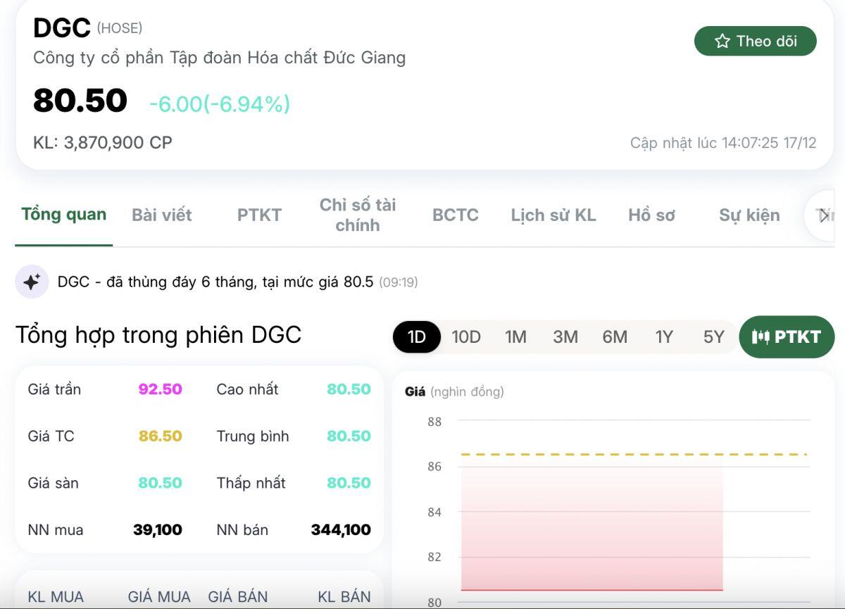 Hai phiên giảm sàn, hơn nghìn tỷ sang tay: DGC đang phát tín hiệu cảnh báo gì?