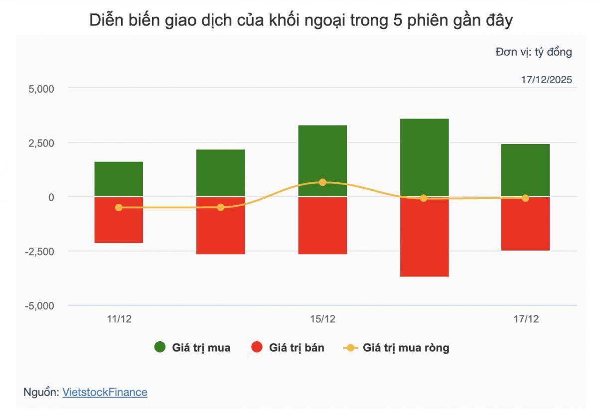 Theo dấu dòng tiền cá mập 17/12: Khối ngoại tiếp tục bán ròng