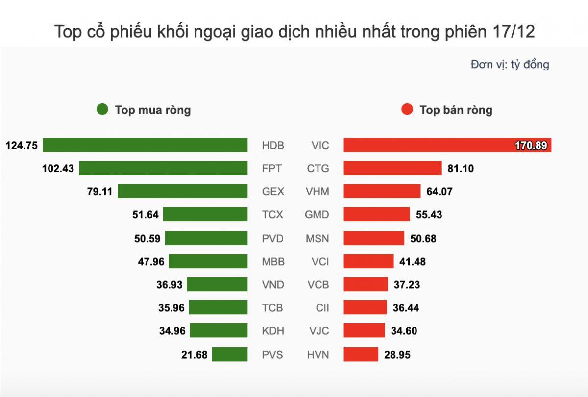 Theo dấu dòng tiền cá mập 17/12: Khối ngoại tiếp tục bán ròng