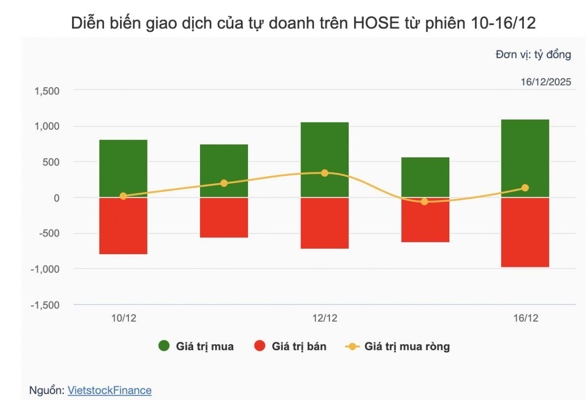 Theo dấu dòng tiền cá mập 17/12: Khối ngoại tiếp tục bán ròng
