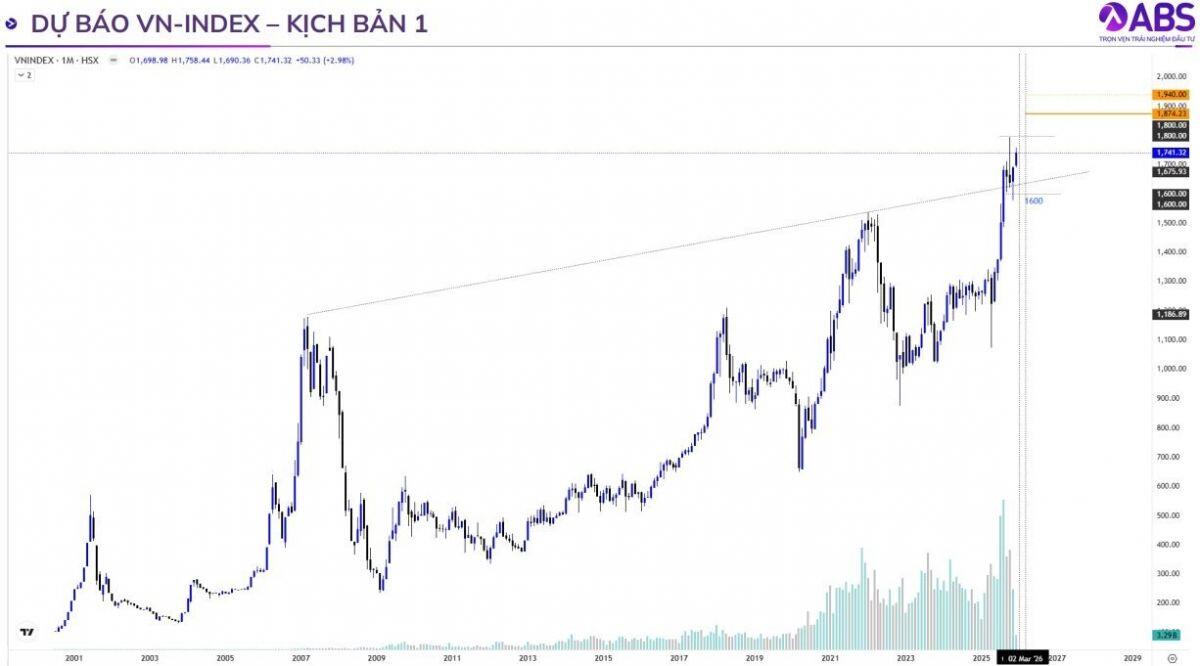 VN-Index sẽ tăng vượt đỉnh cũ vào năm sau, kịch bản tích cực có thể lên 2.188 điểm