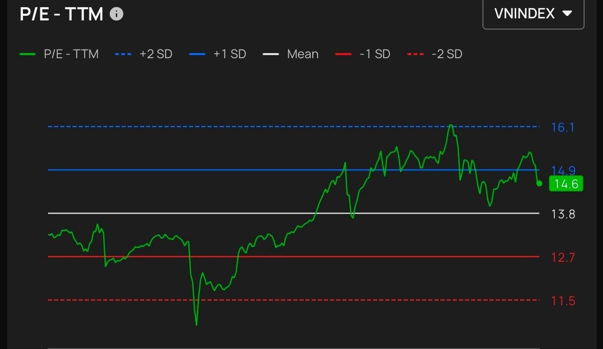 VN-Index bật tăng sau cú rơi 100 điểm: Chuyên gia chỉ ra tín hiệu quan trọng nhận biết thị trường tạo đáy