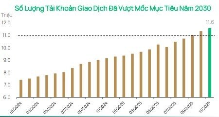 Thanh khoản chứng khoán liên tục sụt giảm, Dragon Capital chỉ ra thông điệp quan trọng
