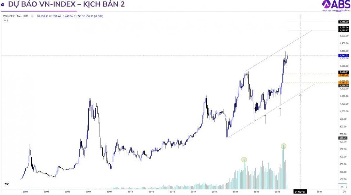 VN-Index sẽ tăng vượt đỉnh cũ vào năm sau, kịch bản tích cực có thể lên 2.188 điểm