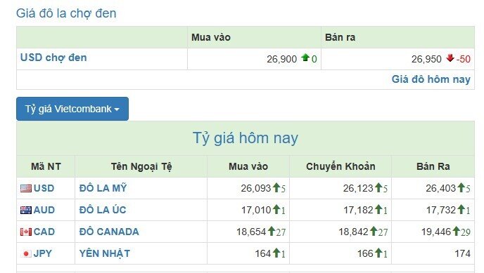 Giá USD tự do tiếp tục hạ nhiệt