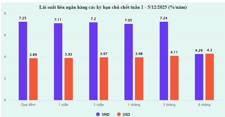 Thanh khoản dồi dào, vì sao ngân hàng vẫn chạy đua tăng lãi suất?