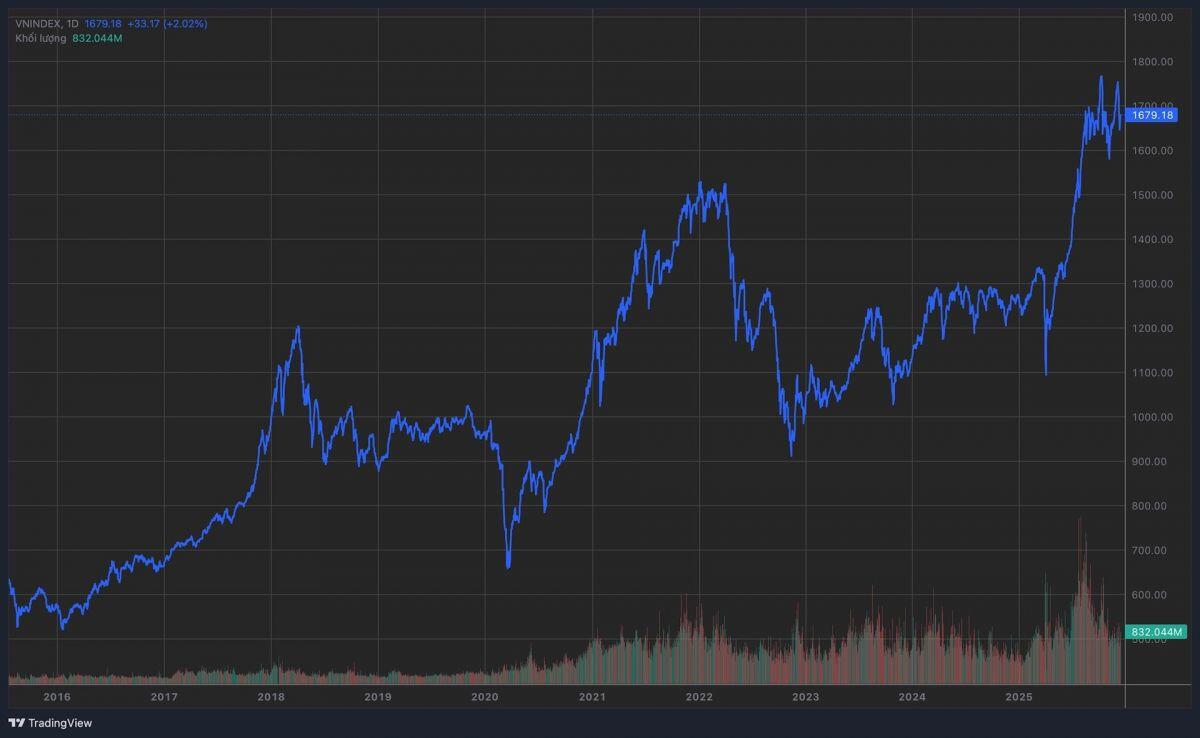 VN-Index bật tăng sau cú rơi 100 điểm: Chuyên gia chỉ ra tín hiệu quan trọng nhận biết thị trường tạo đáy