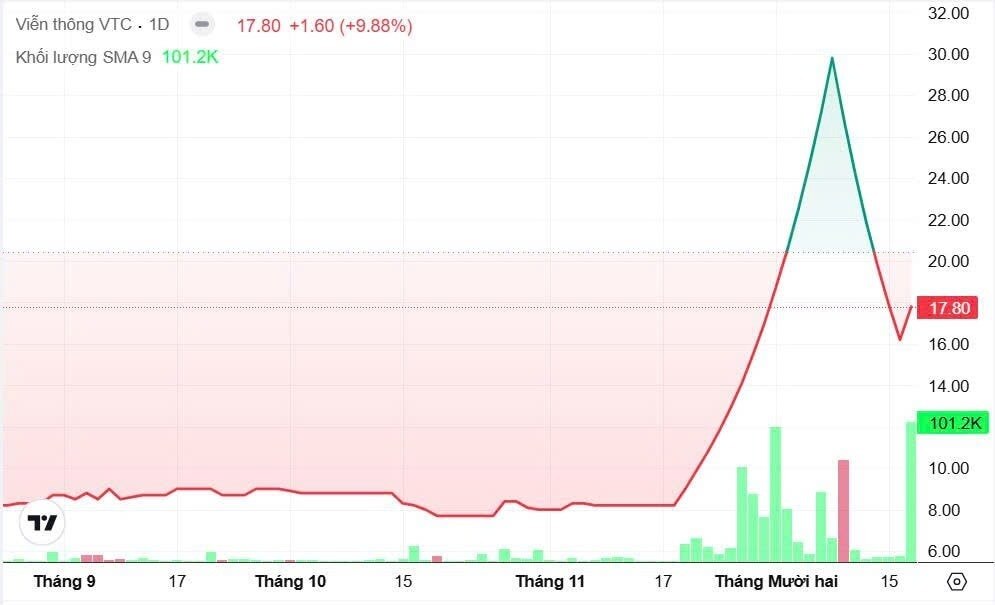 Tăng nóng – giảm sâu, cổ phiếu VTC Telecom vào "tầm ngắm"